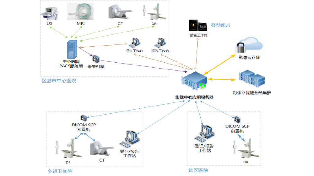 區(qū)域級PACS