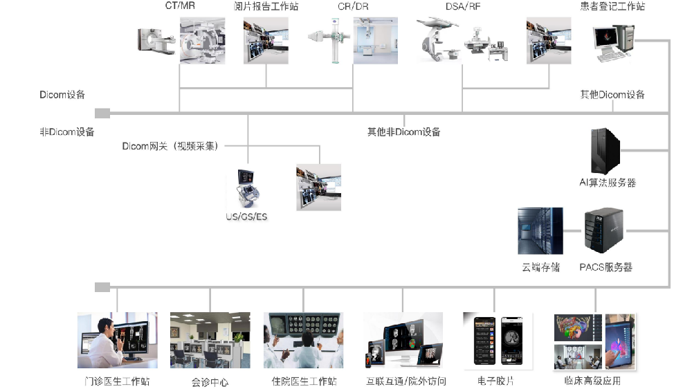 全院PACS